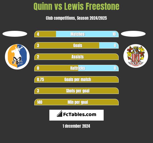 Quinn vs Lewis Freestone h2h player stats