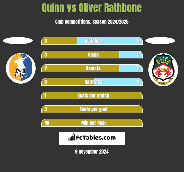 Quinn vs Oliver Rathbone h2h player stats