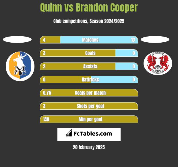 Quinn vs Brandon Cooper h2h player stats