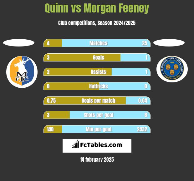 Quinn vs Morgan Feeney h2h player stats