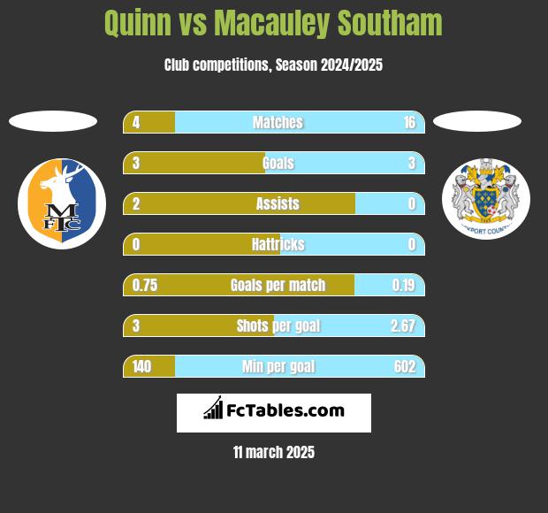 Quinn vs Macauley Southam h2h player stats