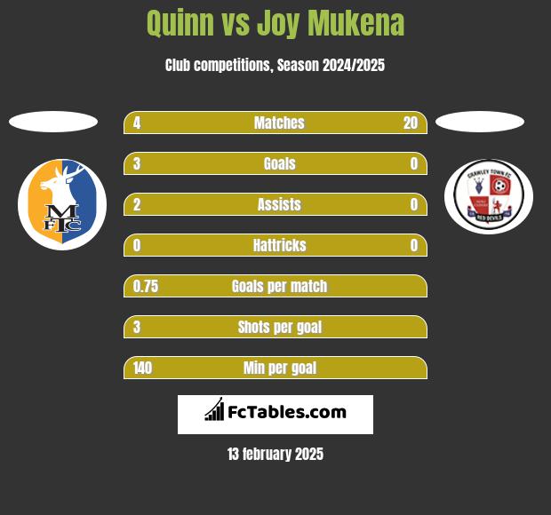 Quinn vs Joy Mukena h2h player stats