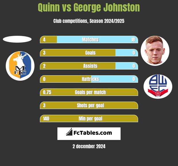 Quinn vs George Johnston h2h player stats