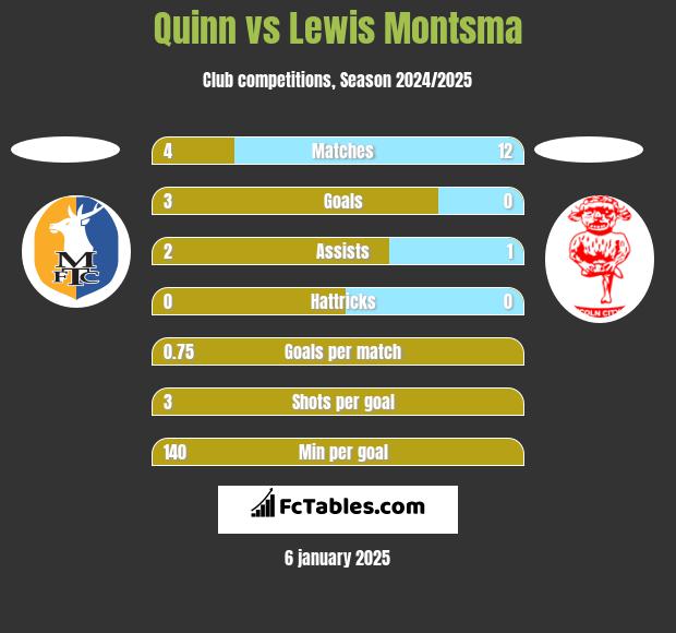 Quinn vs Lewis Montsma h2h player stats