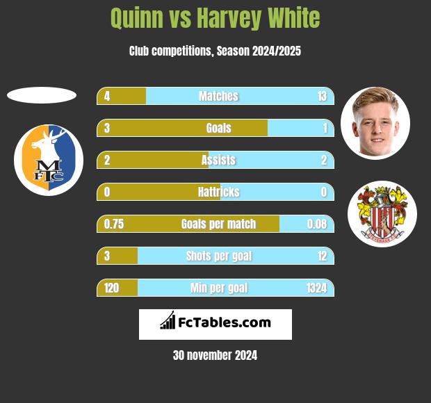 Quinn vs Harvey White h2h player stats