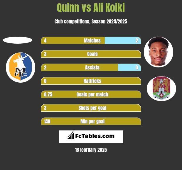 Quinn vs Ali Koiki h2h player stats