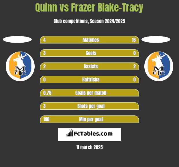 Quinn vs Frazer Blake-Tracy h2h player stats