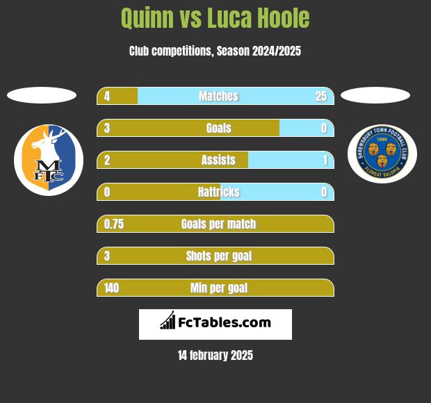 Quinn vs Luca Hoole h2h player stats