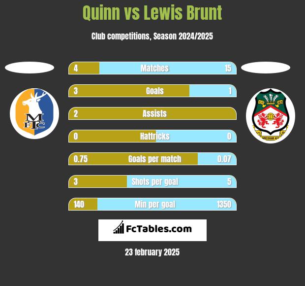 Quinn vs Lewis Brunt h2h player stats