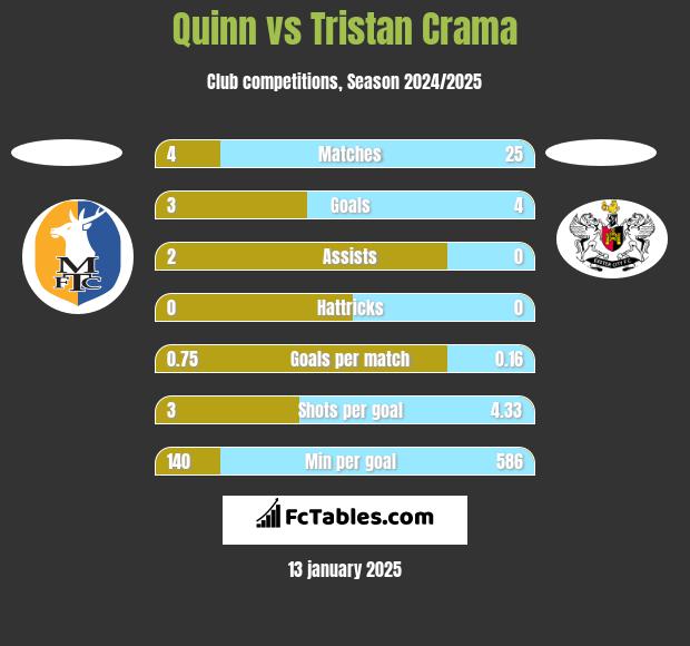 Quinn vs Tristan Crama h2h player stats