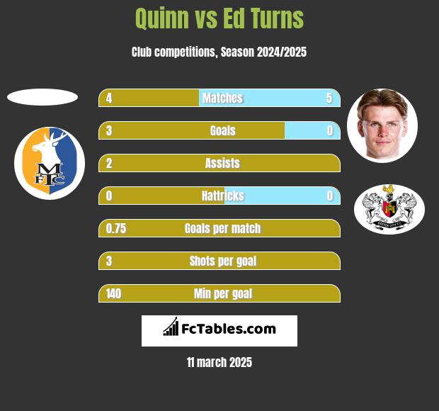 Quinn vs Ed Turns h2h player stats