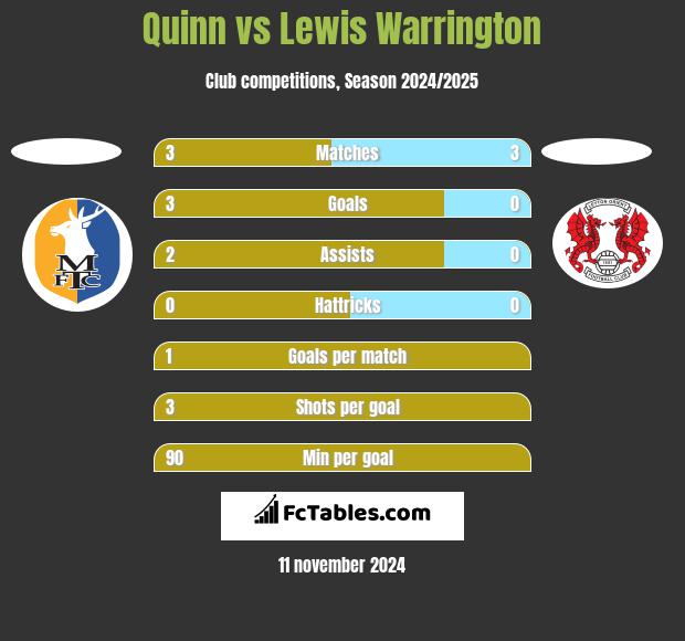 Quinn vs Lewis Warrington h2h player stats