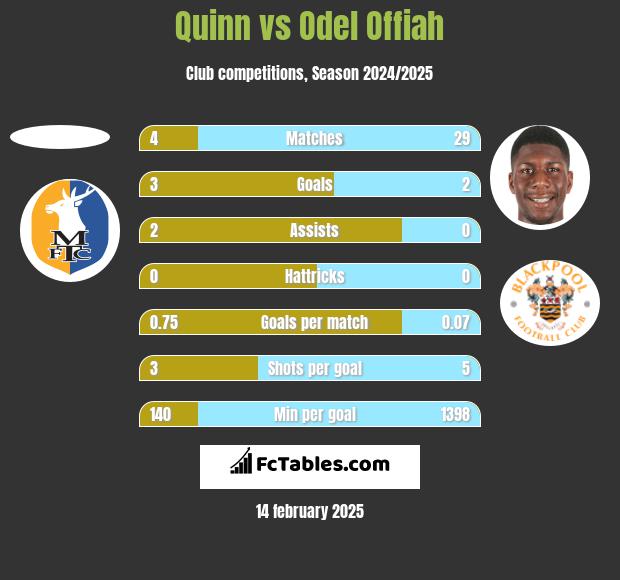 Quinn vs Odel Offiah h2h player stats