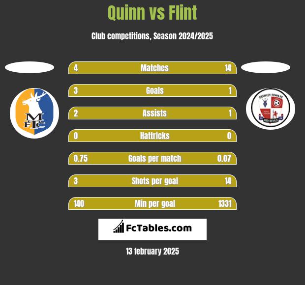 Quinn vs Flint h2h player stats