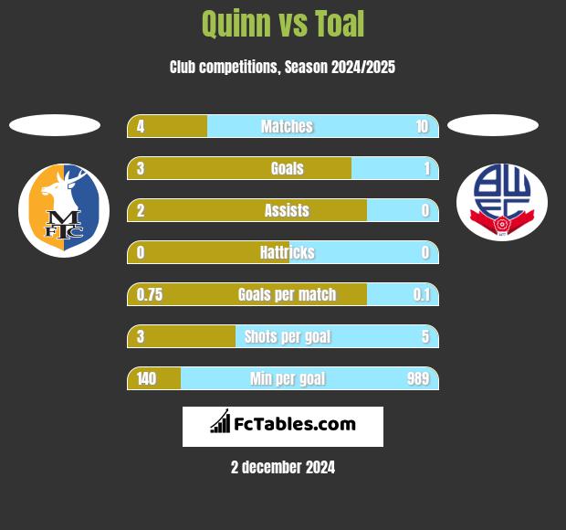 Quinn vs Toal h2h player stats