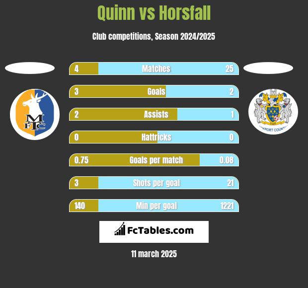 Quinn vs Horsfall h2h player stats