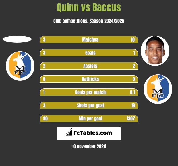 Quinn vs Baccus h2h player stats