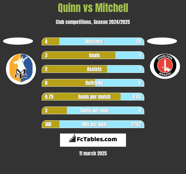 Quinn vs Mitchell h2h player stats