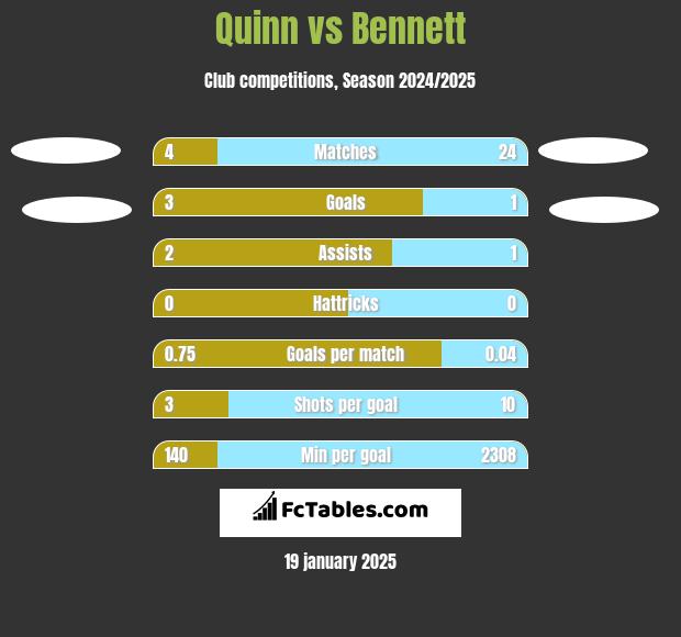 Quinn vs Bennett h2h player stats