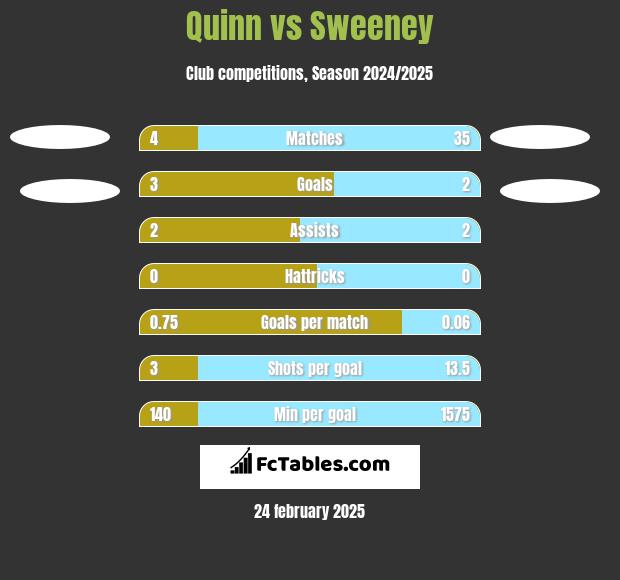 Quinn vs Sweeney h2h player stats