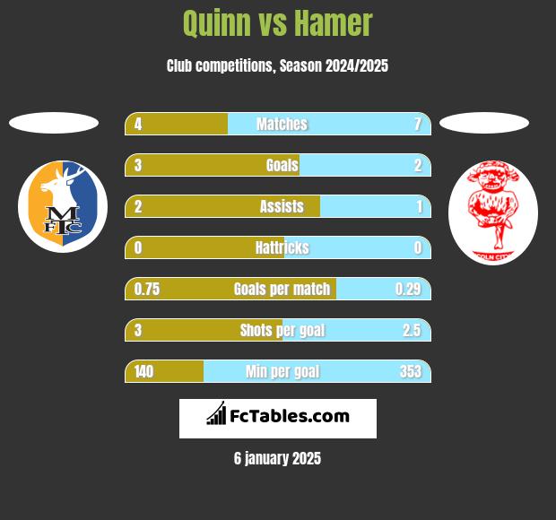 Quinn vs Hamer h2h player stats