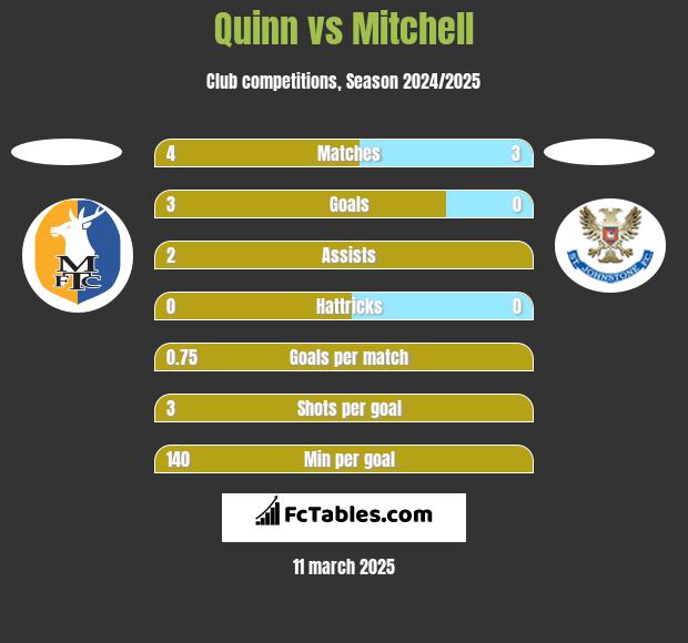 Quinn vs Mitchell h2h player stats