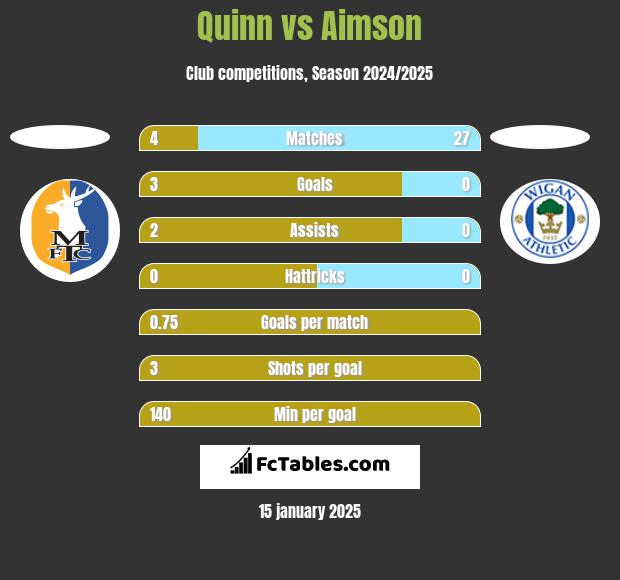 Quinn vs Aimson h2h player stats