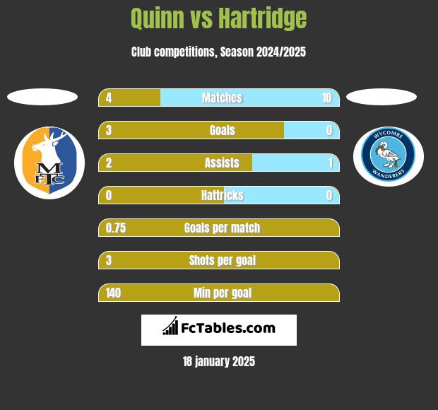 Quinn vs Hartridge h2h player stats