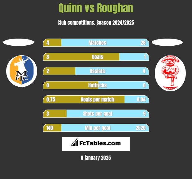 Quinn vs Roughan h2h player stats