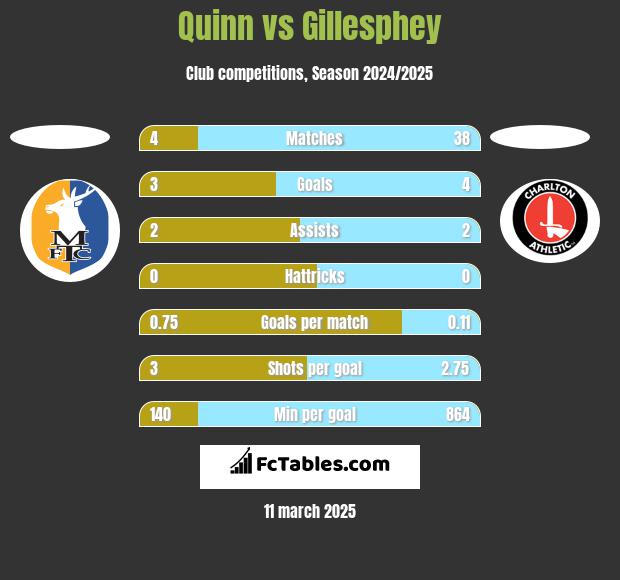 Quinn vs Gillesphey h2h player stats