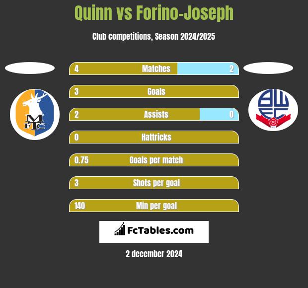 Quinn vs Forino-Joseph h2h player stats