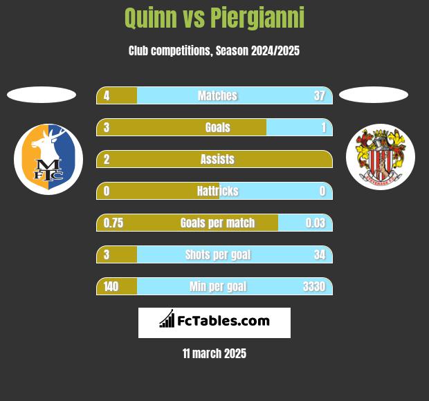 Quinn vs Piergianni h2h player stats