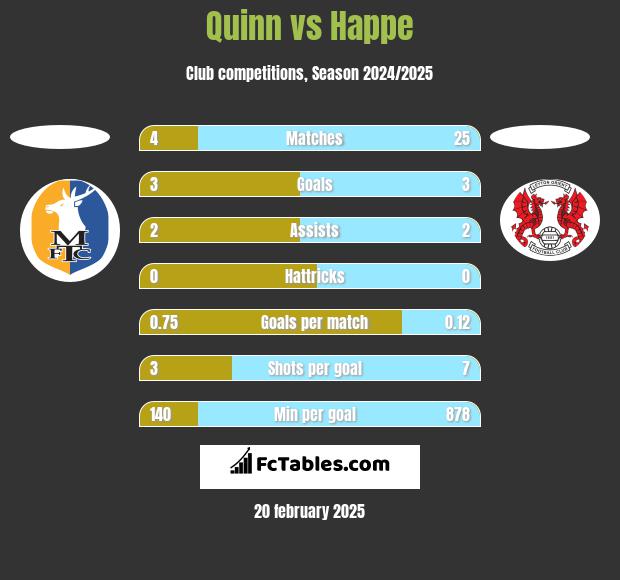 Quinn vs Happe h2h player stats