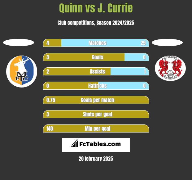 Quinn vs J. Currie h2h player stats