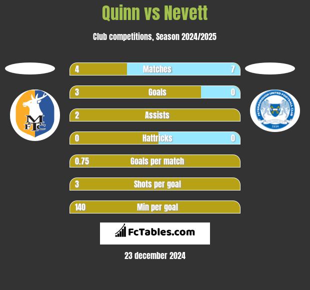 Quinn vs Nevett h2h player stats