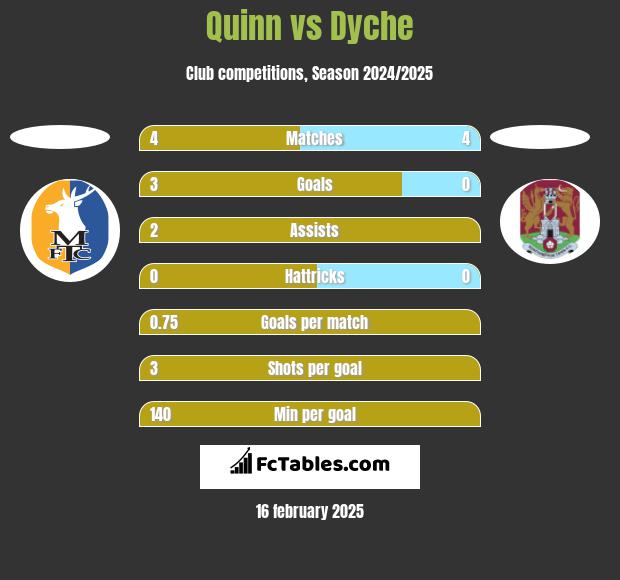 Quinn vs Dyche h2h player stats