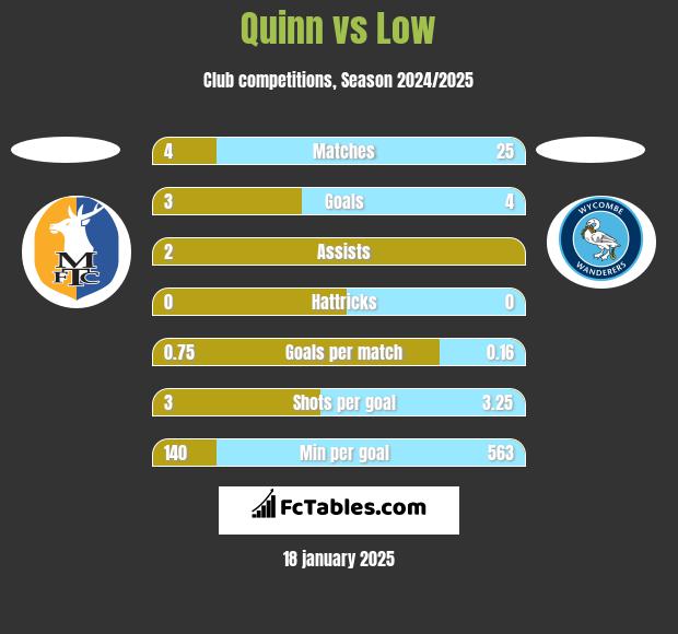 Quinn vs Low h2h player stats