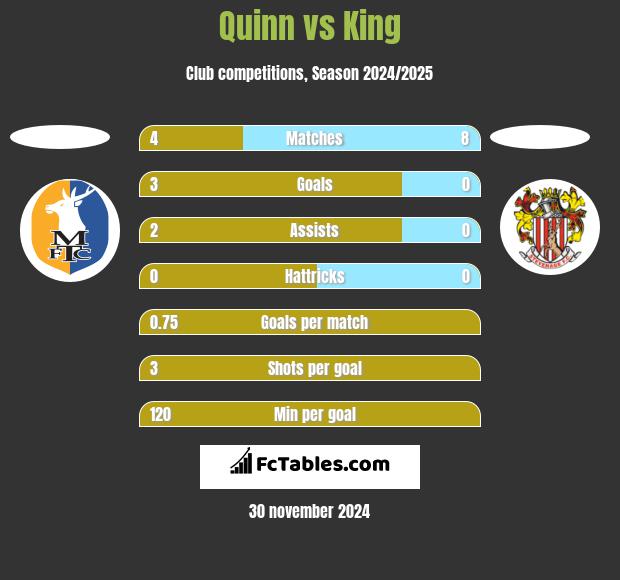 Quinn vs King h2h player stats