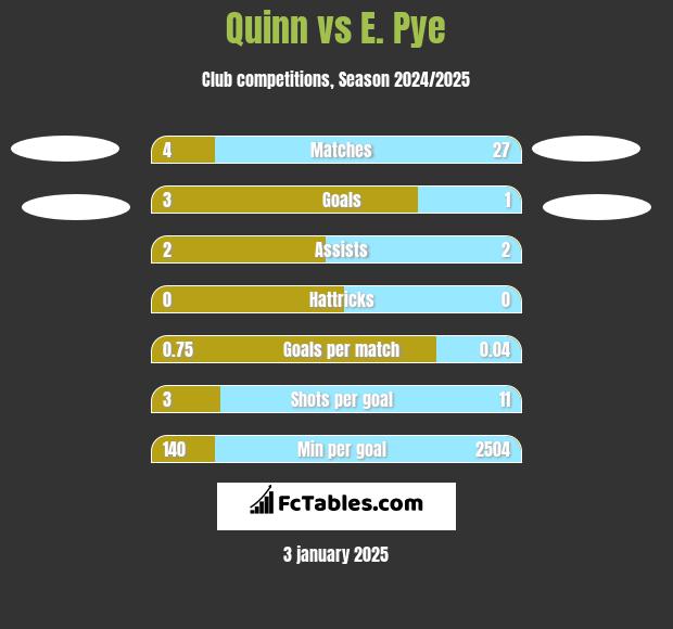 Quinn vs E. Pye h2h player stats