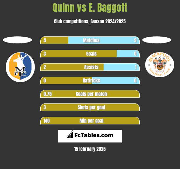 Quinn vs E. Baggott h2h player stats