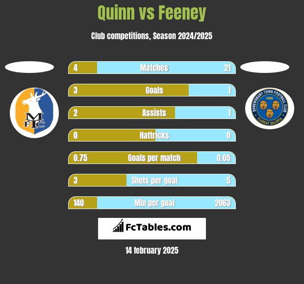 Quinn vs Feeney h2h player stats