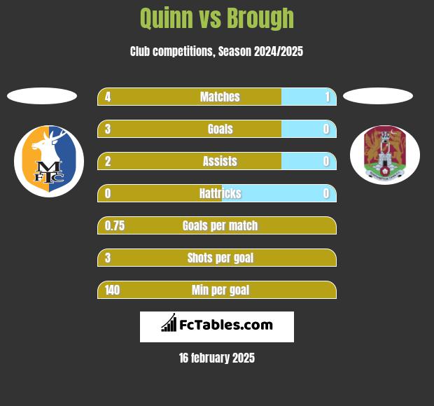 Quinn vs Brough h2h player stats