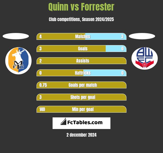 Quinn vs Forrester h2h player stats