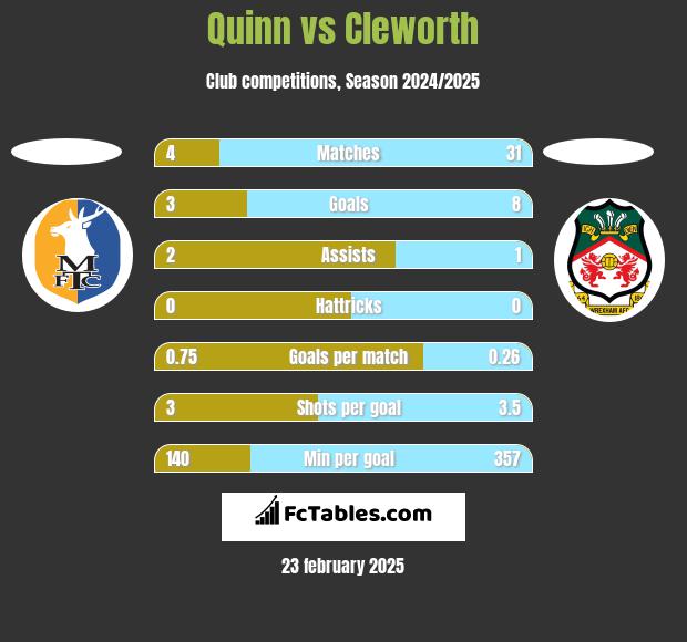 Quinn vs Cleworth h2h player stats