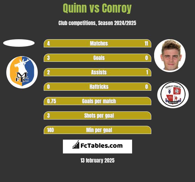 Quinn vs Conroy h2h player stats