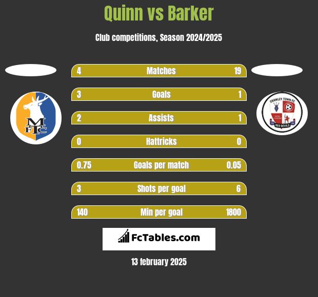 Quinn vs Barker h2h player stats