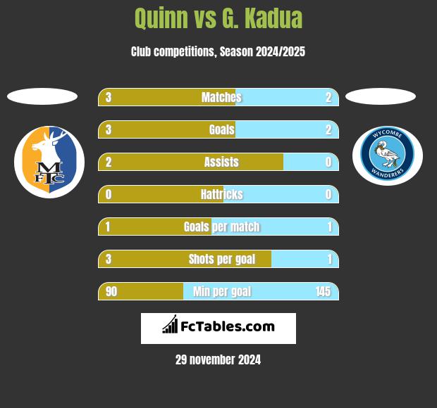 Quinn vs G. Kadua h2h player stats