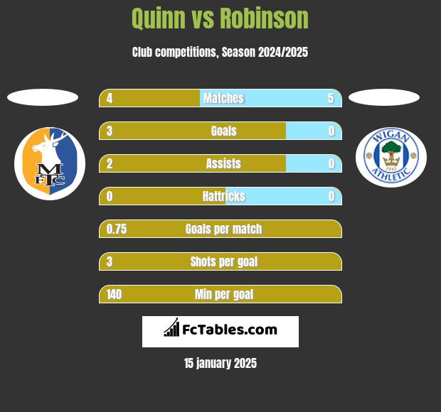 Quinn vs Robinson h2h player stats