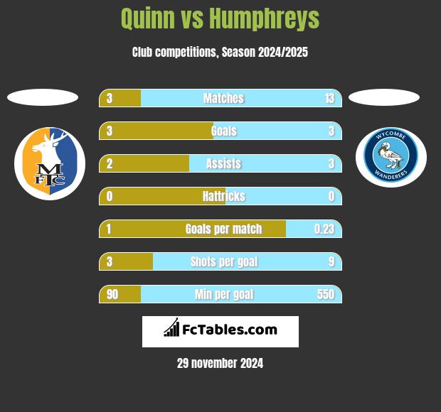 Quinn vs Humphreys h2h player stats