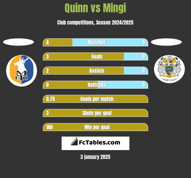 Quinn vs Mingi h2h player stats